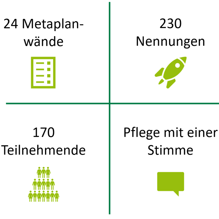 Erklärungstext: Das Bild zeigt vier Kästchen. Links oben sind 24 Metaplanwände genannt, die im Rahmen der Datenerhebung entstanden. Insgesamt wurden 230 Nennungen durch Pflegefachpersonen gesammelt (rechts oben). Links unten steht die Teilnehmendenzahl: 170 Personen, die gemeinsam mit einer Stimme sprechen sollen (rechts unten).