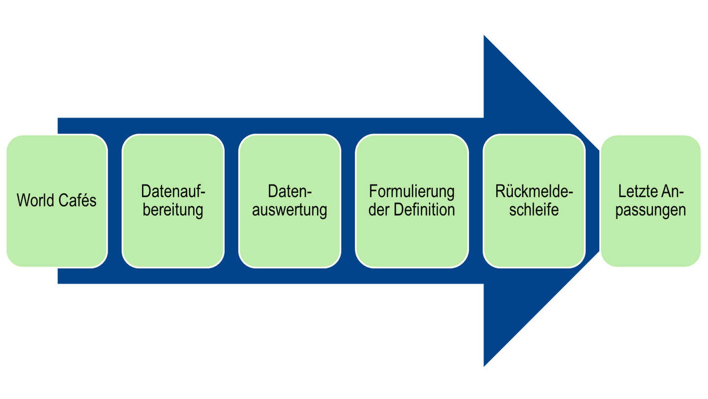Das Bild zeigt die Schritte im Vorgehen zur Erstellung des Pflegequalitätsverständnisses. Begonnen wurde mit einem Event, bei dem mit der Methode World Café die Datenerhebung erfolgte. Anschließend wurden die Daten aufbereitet und ausgewertet. Darauffolgend wurde die Definition ausformuliert und erneut einer Stichprobe von Pflegefachpersonen vorgestellt. Nach den letzten Anpassungen, wurde die Definition veröffentlicht.